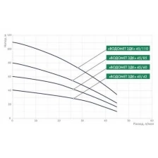 Насос погружной скважный Водомет 3ДК 45/42 3 (0,55 kВт, 45л/мин, напор до 42м, кабель 20м) ДЖИЛЕКС